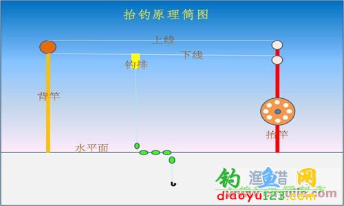 抬线钓法